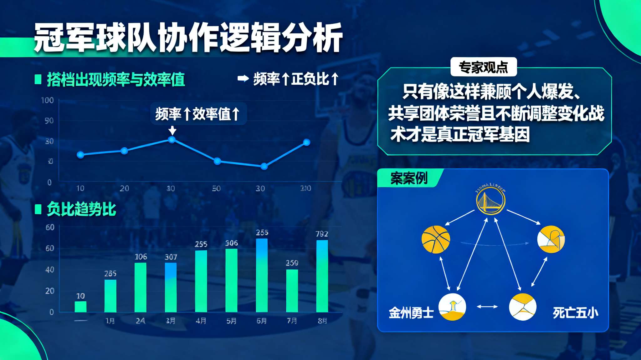 哈登总助攻排名 球队获胜离不开更细腻协作。从数据观察,这组搭档出现频率越高,两人效率值及正负比越